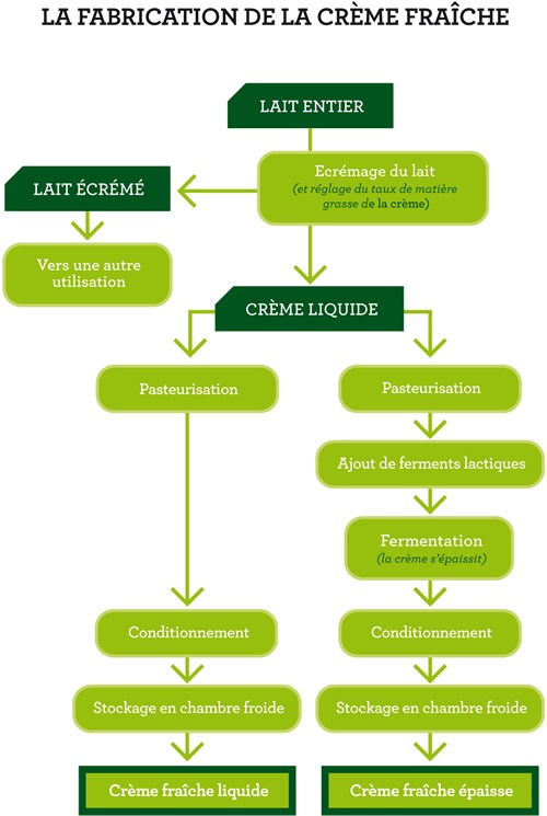 Densite creme fraiche